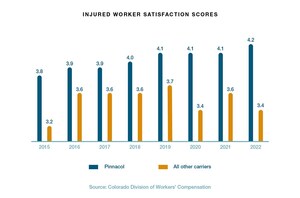 New state data shows injured workers rate Pinnacol highest-performing workers' comp carrier in the state by a wide margin