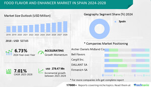 Food Flavor and Enhancer Market In Spain size is set to grow by USD 278.47 mn from 2024-2028, natural and organic food boost the market- Technavio