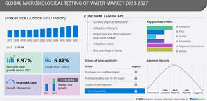 Microbiological Testing of Water Market size to grow at a CAGR of 7.3% from 2022 to 2027, Technavio