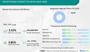 Smartphone Market In Japan size is set to grow by USD 2.79 bn from 2024-2028, Acer Inc., Alphabet Inc. &amp; Apple Inc., and more to emerge as Some of the Key Vendors, Technavio