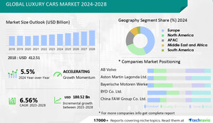 Luxury Cars Market size to record USD 180.52 bn growth from 2024-2028, Launch of electric luxury car models is one of the key market trends, Technavio