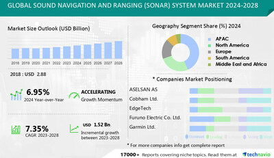 Technavio has announced its latest market research report titled Global Sound Navigation and Ranging (SONAR) System Market 2024-2028