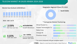 Telecom Market In Saudi Arabia size to increase by USD 3.06 bn between 2023 to 2028, Market Segmentation by End-user and Geography, Technavio