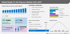 Ready-to-eat popcorn market size to grow by USD 2.95 billion between 2022 and 2027, Technavio