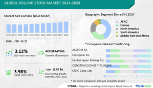 Rolling Stock Market size to record USD 11.82 bn growth from 2024-2028, Electrification and hybrid solutions is one of the key market trends, Technavio