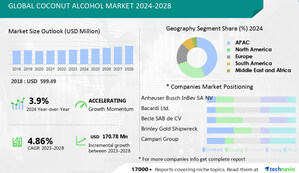 Coconut Alcohol Market size is set to grow by USD 170.78 mn from 2024-2028, increasing consumer preference for natural and <em>plant-based</em> alcoholic beverages boost the market- Technavio