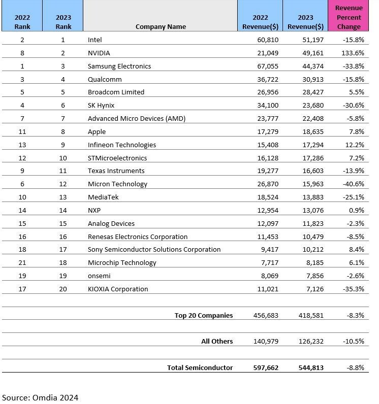 Top 20 companies - Omdia CLT