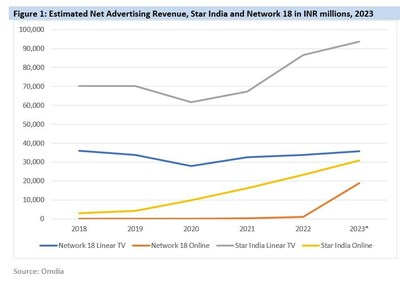 Estimated Net Advertising Revenue, Star India and Network 18 in INR millions, 2023