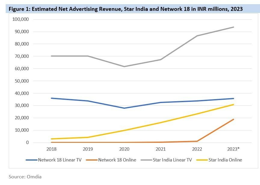 Estimated Net Advertising Revenue, Star India and Network 18 in INR millions, 2023