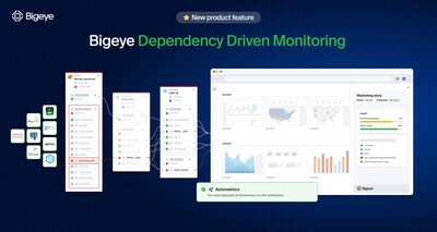Announcing Bigeye Dependency Driven Monitoring. Optimized data observability for every column powering critical analytics dashboards and data products.