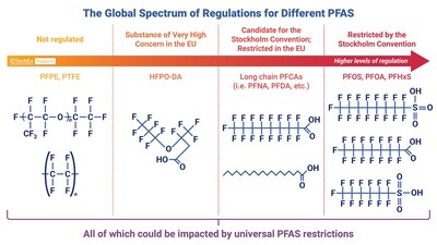 The global spectrum of regulations for different PFAS. Source: IDTechEx
