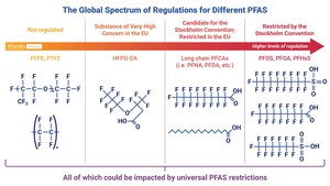 IDTechEx Analyzes the Potential Industry-Shifting Impact of Future PFAS Regulations in High-Tech Emerging Applications