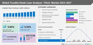 Tunable diode laser analyzer (TDLA) market size to grow by USD 208.96 million between 2022 and 2027, Technavio