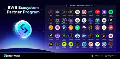 Bitget Wallet Partners with Over 40 Projects Including Avalanche, Taiko to Launch the BWB Ecosystem Partner Program (PRNewsfoto/Bitget Wallet)