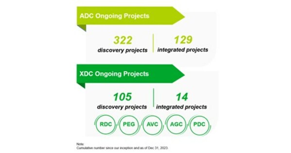 WuXi XDC Delivers Outstanding Performance in 2023 with over 110% Year-On-Year Growth for Both Revenue and Adjusted Net Profit and Achieves Significant Corporate Milestones