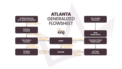 Figure 1. Atlanta Generalized Flowsheet (CNW Group/Nevada King Gold Corp.)