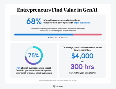 Entrepreneurs_Find_Value_in_GenAI.jpg