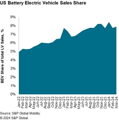 US_Battery_Electric_Vehicle_Sales_Share.jpg
