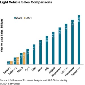 S&amp;P Global Mobility: March 2024 US auto sales reflect uneasy progress