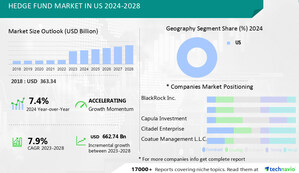 US Hedge Fund Market size is set to grow by USD 662.74 bn from 2024-2028, growing investor interest in alternative investments boost the market- Technavio