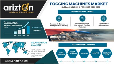 Fogging Machines Market Research Report by Arizton