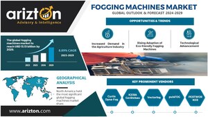 Fogging Machines Market Grows in Response to Escalating Demand for Effective Disinfection, the Market to Hit $13.13 Billion by 2029 - Arizton