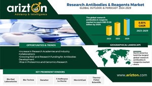 Market Leaders Strategize to Meet Escalating Demand in Research Antibodies &amp; Reagents Industry, More than $21.28 Billion Revenue to be Generated by 2029 - Arizton