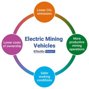 IDTechEx Finds EVs Will Make Mining Cleaner and Cheaper