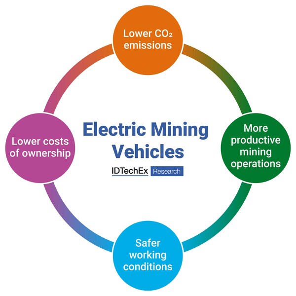 Beneficios clave de los vehículos mineros eléctricos.  Fuente: IDTechEx