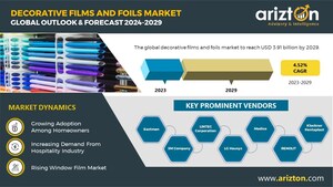 Decorative Films and Foils Market Set for Remarkable Expansion, More than $3.91 Billion Revenue Opportunities by 2029 - Arizton
