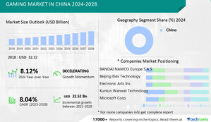 China Gaming Market size to record USD 22.52 bn growth from 2024-2028, Rise of cloud gaming services in China is one of the key market trends, Technavio