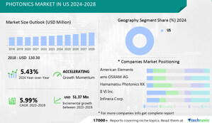 Photonics Market In US size is set to grow by USD 51.37 mn from 2024-2028, emerging silicon-based photonics applications boost the market- Technavio