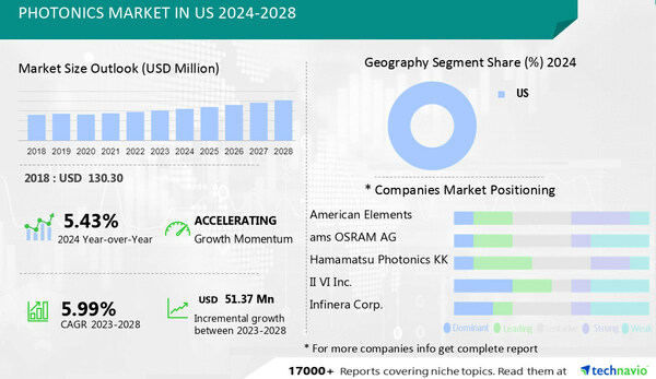 Technavio has announced its latest market research report titled Photonics Market in US 2024-2028