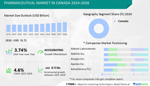 Pharmaceutical Market In Canada size is set to grow by USD 8.73 bn from 2024-2028, Abbott Laboratories, AbbVie Inc. &amp; Amgen Inc., and more to emerge as Some of the Key Vendors, Technavio