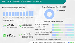 Real Estate Market In Singapore - 100% of Growth to Originate from APAC, Technavio