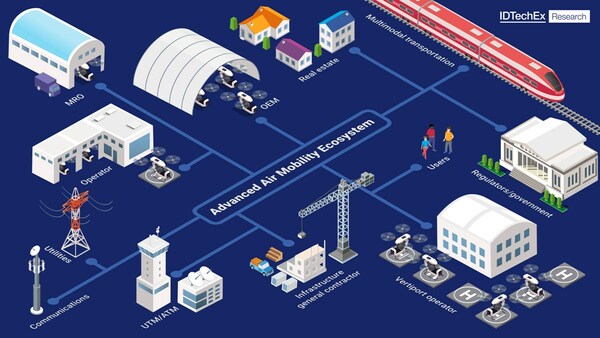 El ecosistema avanzado de movilidad aérea impulsará una nueva cadena de valor. Fuente: IDTechEx El ecosistema avanzado de movilidad aérea impulsará una nueva cadena de valor. Fuente: IDTechEx