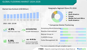 Flooring Market size to record USD 84.98 bn growth from 2024-2028, Increasing demand for waterproof flooring is one of the key market trends, Technavio