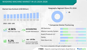 US Washing Machine Market size is set to grow by USD 1.65 bn from 2024-2028, product innovation leading to portfolio extension and product premiumization boost the market- Technavio