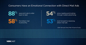 Vericast Study Finds Consumers Have an Emotional Connection with Direct Mail Ads
