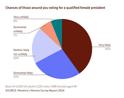 40% of U.S. adults are "very likely" to know someone who would vote for a qualified female presidential candidate, while only 32% of 18-to 34-year-olds expressed strong agreement.