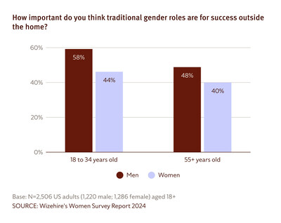 When asked how important traditional gender roles are for success outside the home, an overwhelming 47% of Americans say they are 