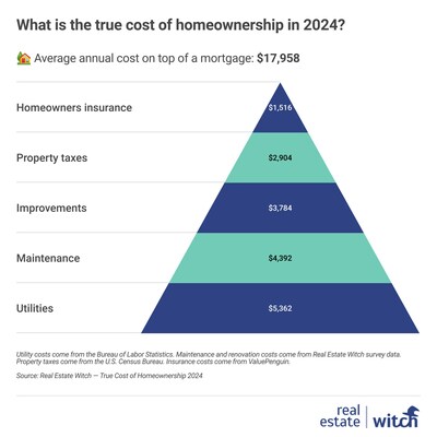 What is the true cost of homeownership in 2024?
