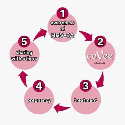HHV-6A Infertility Treatment Cycle