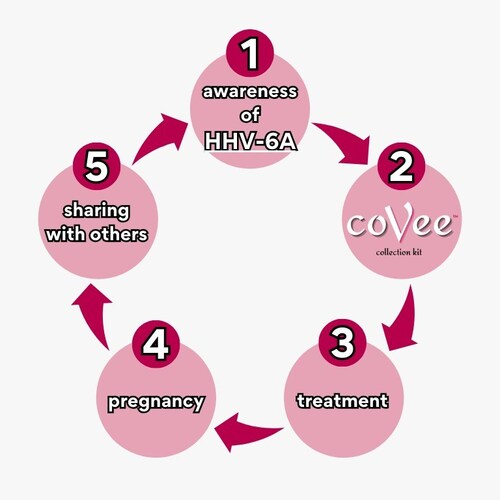 HHV-6A Infertility Treatment Cycle