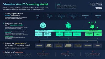 Info-Tech Research Group's "Visualize the IT Operating Model" blueprint offers IT leaders a framework to visualize and understand how IT delivers products, services, and technology to drive value organization-wide. (CNW Group/Info-Tech Research Group)