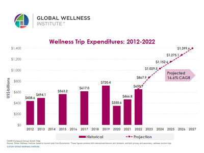 Wellness Trip Expenditures: 2012-2022
