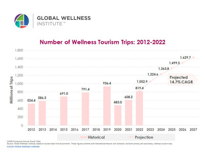 Number of Wellness Tourism Trips: 2012-2022