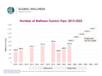 Number of Wellness Tourism Trips: 2012-2022