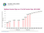 Wellness Tourism Trips as a % of All Tourism Trips, 2012-2022