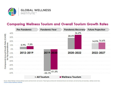 Comparing Wellness Tourism and Overall Tourism Growth Rates